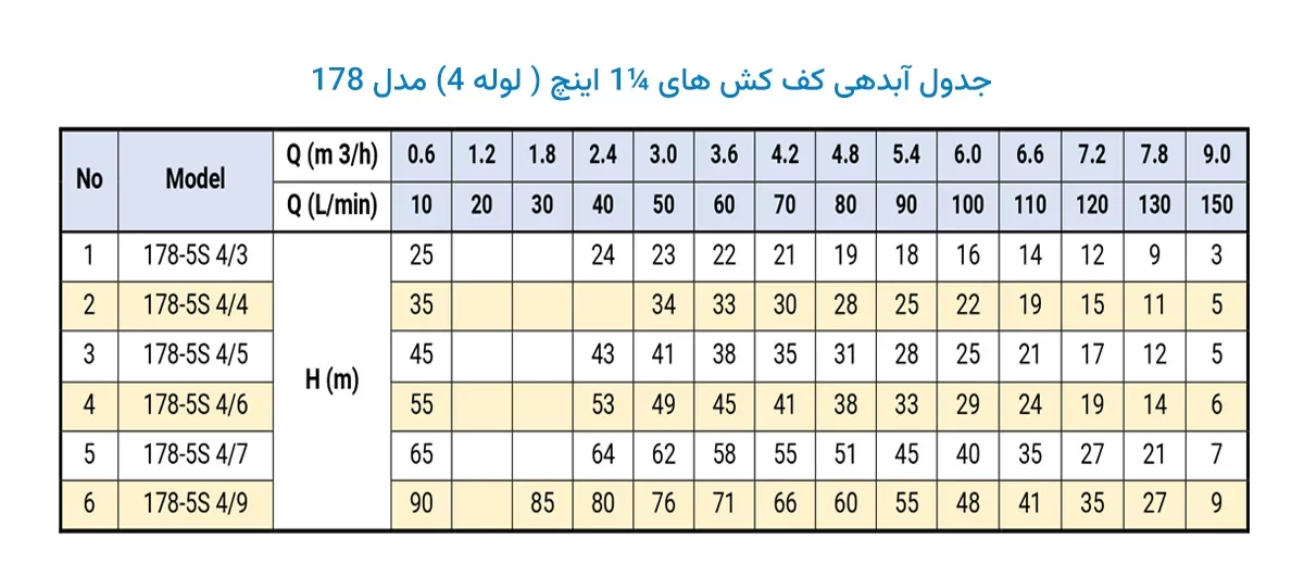 جدول آبدهی کف کش دوجداره ¼ 1 اینچ مدل 178
