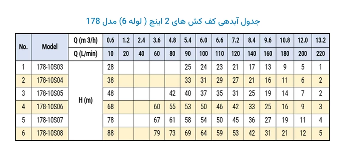 جدول آبدهی کف کش دوجداره 2 اینچ مدل 178 