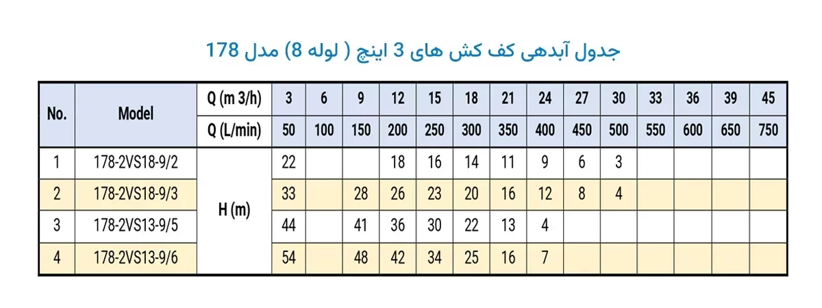 جدول آبدهی کف کش دوجداره 3 اینچ مدل 178