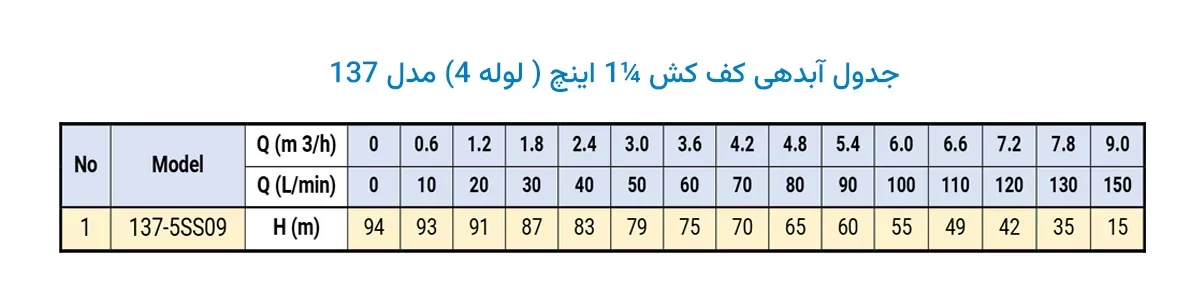 جدول آبدهی کف کش دوجداره ¼1 اینچ مدل 137