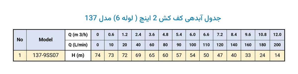 جدول آبدهی کف کش دوجداره 2 اینچ مدل 137