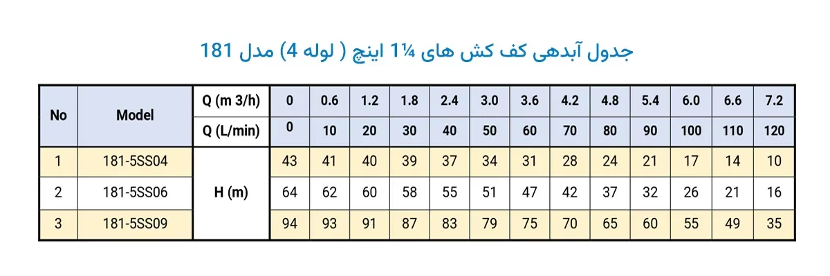 جدول آبدهی کف کش دوجداره ¼1 اینچ مدل 181