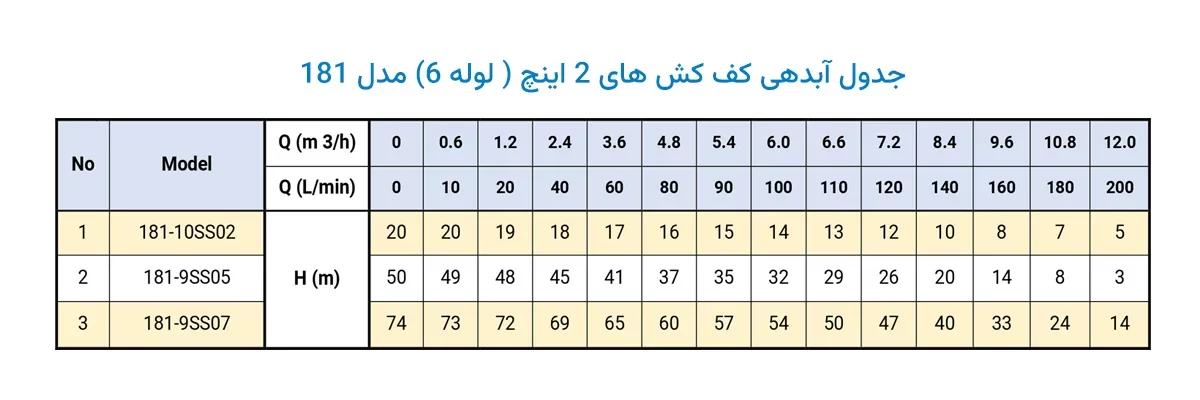 جدول آبدهی کف کش دوجداره 2 اینچ مدل 181